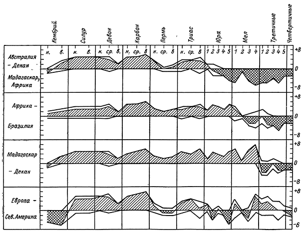 Рисунок 1. Число голосов, подтверждающих (верхняя жирная кривая) и отрицающих (нижняя кривая) существование четырёх межматериковых мостов с кембрия.