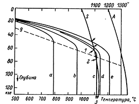 Рисунок 15. Изменение температуры в зависимости от глубины (от a до e) и температуры плавления (S и A) до глубины 120 км (по фон Вольфу)