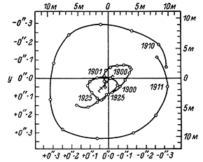 Рисунок 39. Перемещение полюса с 1900 по 1925 г., а также отдельно выбранные отрезки суммарного перемещения полюса (по Банаху).
