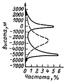 Рисунок 8. Два максимума частоты в распределении высот