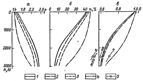 Рисунок 15. Зависимости плотности (а), абсолютной пористости (б) и коэффициентов усадки (в) от глубин залегания горных пород (Горелов, 1975)