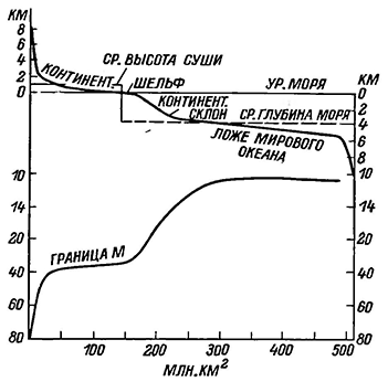 Рисунок 2. Гипсометрические кривые дневной поверхности и подошвы земной коры