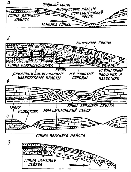 Рисунок 30. Крупномасштабные поверхностные экзогенные структуры, связанные с гравитационными раздавливаниями и внутрислойными перетоками глин, Нортгемптоншир, Северная Англия