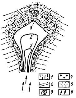 Рисунок 48. Схема формирования гнейсового купола дилатационного типа