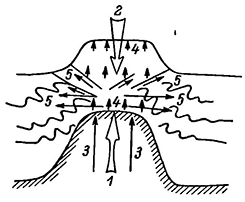Рисунок 51. Штампово-гравитационный механизм возбуждения горизонтальных дисторсионных движений.