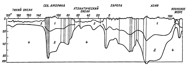 Рисунок 54. Схематический разрез земной коры по 40° северной широты