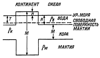 Рисунок 55. Основные параметры гидростатической системы земная кора—мантия