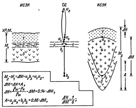 Рисунок 59. Схема взаимодействующих разногенетических тектонических движений, связанных с образованием внутриземной коры метаморфогенных диапиров.