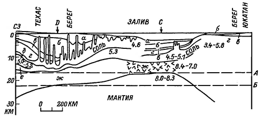 Рисунок 63. Геологический разрез через Мексиканский залив (Континентальные..., 1979).