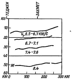 Рисунок 64. Сейсмический разрез Туранской плиты по материалам ГСЗ