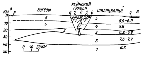 Рисунок 66. Схематический разрез кайнозойского сводового поднятия Вогезы—Шварцвальд