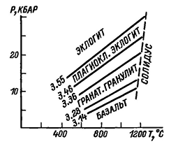 Рисунок 68. Фазовые переходы базальт-эклогит