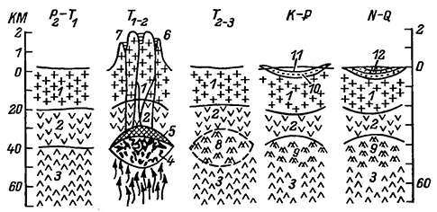 Рисунок 69. Основные стадии формирования Западно-Сибирской плиты (Куликов, 1971, с дополнениями).