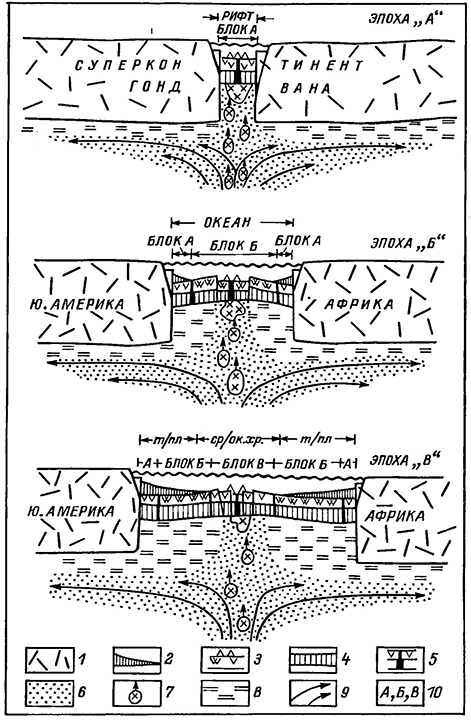 Рисунок 81. Схема образования океанической коры согласно гипотезе Дитца—Хесса