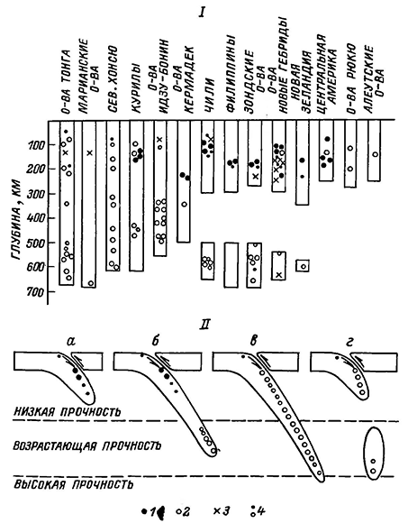 Рисунок 87. Схема распределения напряжений в погружающихся пластинах литосферы