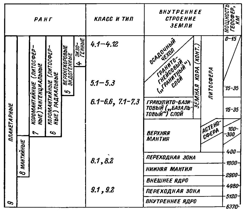 Рисунок 91. Схема классификации тектонических движений.