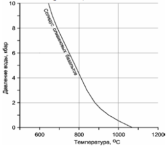 Рисунок 110. Кривая солидуса оливиновых базальтов в зависимости от давления (содержания) воды, растворенной в базальтовом расплаве