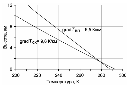 Рисунок 125. Сравнение построенных по выражению (55) распределений температуры в сухой, прозрачной (gradT<sub>cx</sub>) и во влажной, поглощающей ИК-излучение, тропосфере Земли (gradT<sub>вл</sub>).
