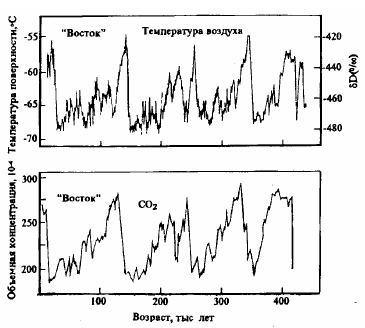 Рисунок 129. Корреляция изменений температуры воздуха с концентрацией углекислого газа за последние 420 тыс. лет на антарктической станции Восток. 