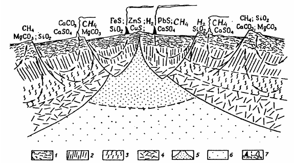 Рисунок 135. Картина формирования океанической коры и геохимия гидротермальных процессов в рифтовых зонах срединно-океанических хребтов: