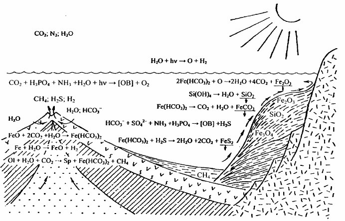Рисунок 140. Геохимия процессов переноса железа из мантии в рифтовые зоны и океаны