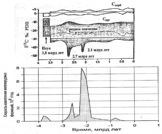 Рисунок 142. Корреляция сдвигов изотопных отношений углерода в органическом веществе с эпохами накопления железорудных формаций докембрия.