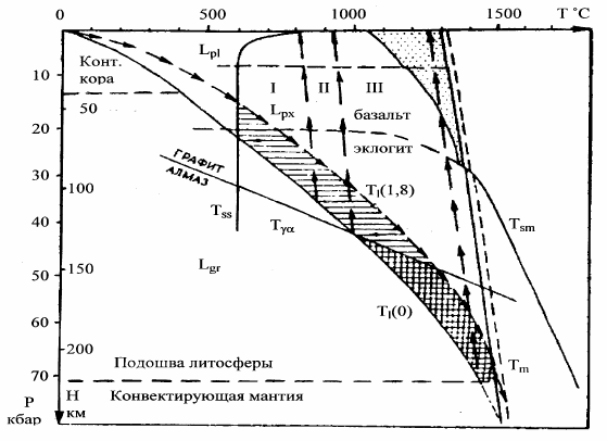Рисунок 144. Глубинно-температурные условия выплавления щёлочно-ультраосновных и кимберлитовых магм по работе (Сорохтин, Митрофанов, Сорохтин, 1996):
