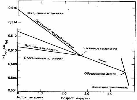 Рисунок 145. Изотопная эволюция Nd в мантии (в хондритовом резервуаре CHUR) по Г. Фору (1989). 
