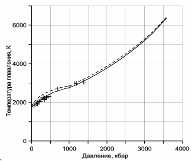 Рисунок 17. Температура плавления эвтектических сплавов Fe<sub>x</sub>×FeO<sub>1-x</sub> в зависимости от давления.