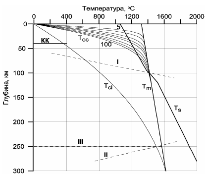 Рисунок 19. Распределения температуры в верхней мантии и положение геотерм литосферных плит в зависимости от их возраста