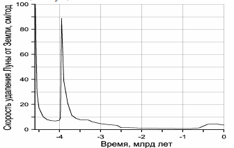 Рисунок 27. Скорость удаления Луны от Земли, см/год.