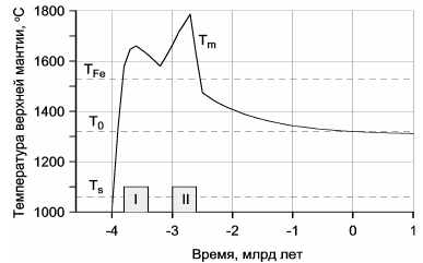 Рисунок 31. Эволюция приведённой к поверхности температуры верхней мантии T<sub>m</sub> в архее (Н. Сорохтин, 2001):