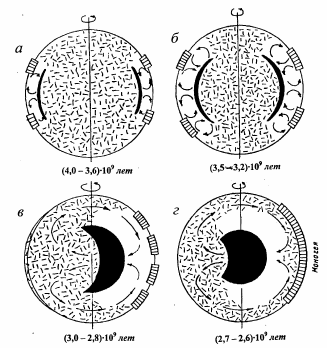 Рисунок 32. Последовательные этапы развития процесса зонной дифференциации земного вещества и формирования плотного ядра Земли.