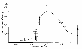 Рисунок 33. Изменения интенсивности магнитного поля Земли по палеомагнитным данным (Hale, 1987).