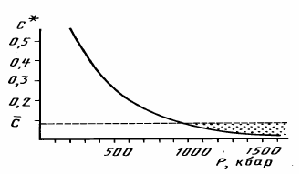 Рисунок 34. Зависимость от давления предельной концентрации насыщения твёрдых растворов окислов железа в силикатах мантии. 
