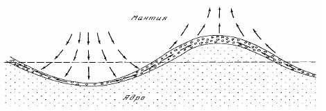 Рисунок 35. Схема конвективных течений вблизи границы мантия-ядро и формирование восходящих потоков в мантии (Сорохтин, 1979)