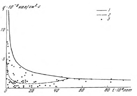 Рисунок 52. Зависимость теплового потока через океаническое дно от возраста литосферных плит (Сорохтин, 1974):
