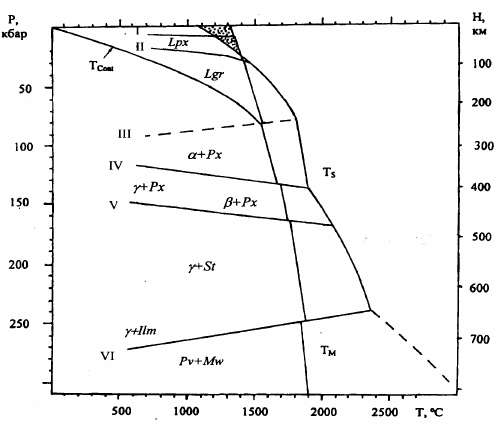 Рисунок 58. Распределение температуры в мантии и фазовые переходы в мантийном веществе: