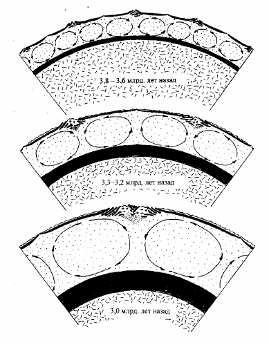 Рисунок 60. Изменения числа ячеек в конвектирующей мантии архея и формирование зародышей