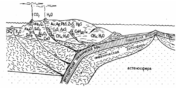 Рисунок 76. Картина формирования континентальной коры в протерозое и фанерозое