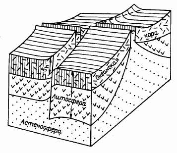 Рисунок 81. Блок-диаграмма трансформного разлома океанической литосферы