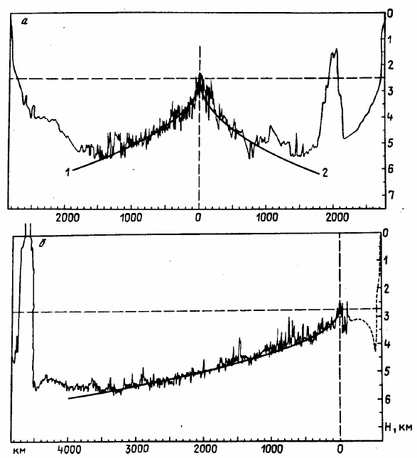 Рисунок 87. Аппроксимация глубин океана на склонах срединно-океанических хребтов зависимостью Δh ≈ 0,35√t (Сорохтин, 1973):