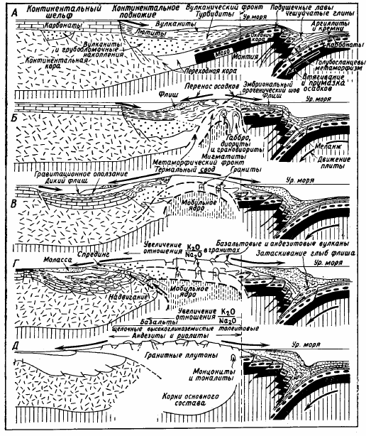 Рисунок 90. Модель формирования горного пояса на активной окраине континента кордильерского типа