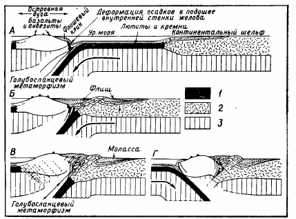 Рисунок 91. Модель формирования горного пояса при столкновении островной дуги с континентом
