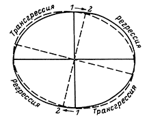 Рисунок 41. Трансгрессии и регрессии при перемещении полюсов