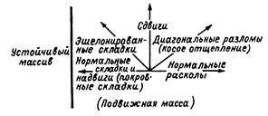 Рисунок 49. Образование складок и разломов как результат движения глыб в различных направлениях