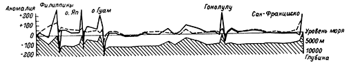 Рисунок 63. Вариации гравитационных аномалий между Филиппинами и Сан-Франциско (по Венинг-Мейнесу).