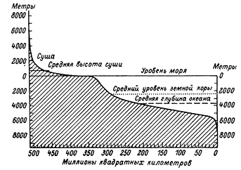 Рисунок 7. Гипсометрическая кривая земной поверхности (по Крюммелю)