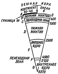 Рисунок 1. Слои Земли