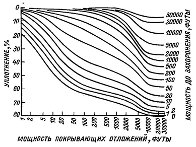 Рисунок 16. Зависимость уплотнения глин от мощности покрывающих отложений